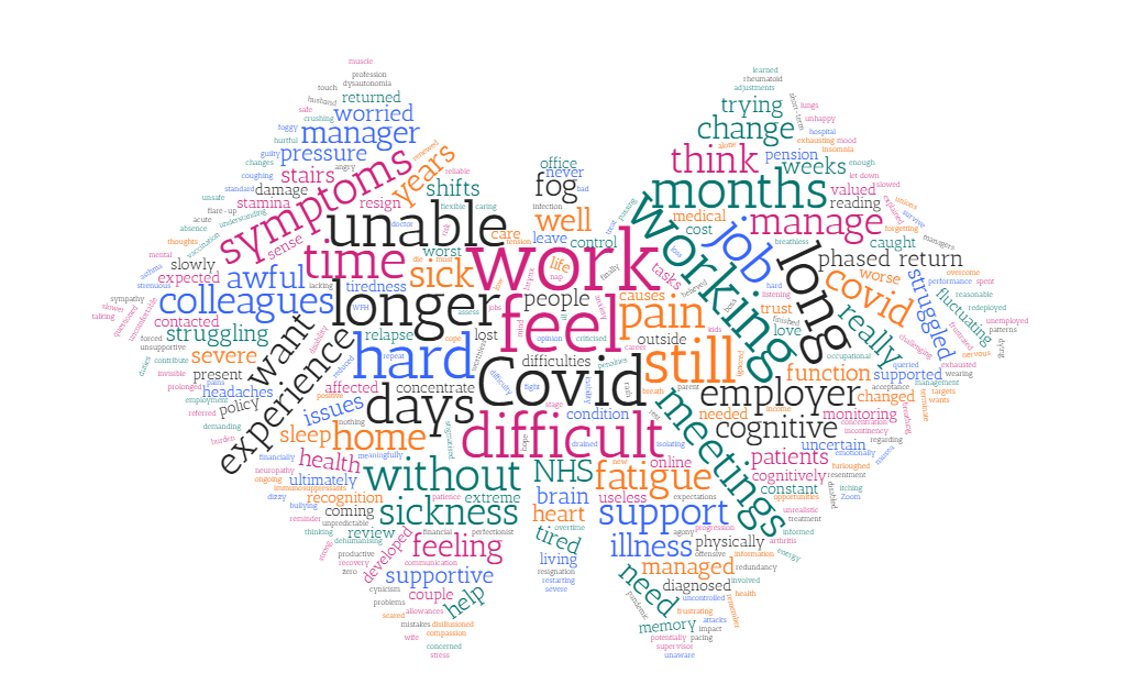 Image shows a word cloud visualising the words used most frequently in the Long Covid and Work survey when we asked about how employers treated them when they got Long Covid. The biggest words are 'work', 'feel', 'Covid', 'difficult', 'hard', 'longer', 'unable' and 'working'.