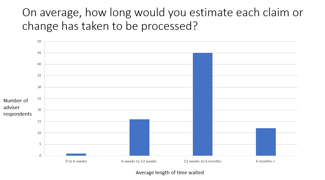 Image shows a graph indicating that a majority of our respondents were waiting between 12 weeks and 6 months for PC claims to be processed.
